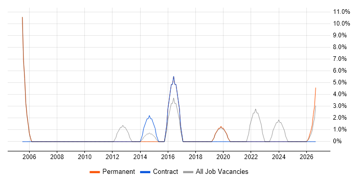 IT Technician job vacancy trend in Lambeth