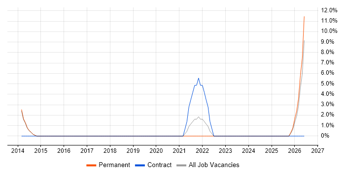 ITIL Certification job vacancy trend in Lambeth