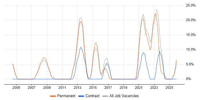 ITIL job vacancy trend in Lambeth