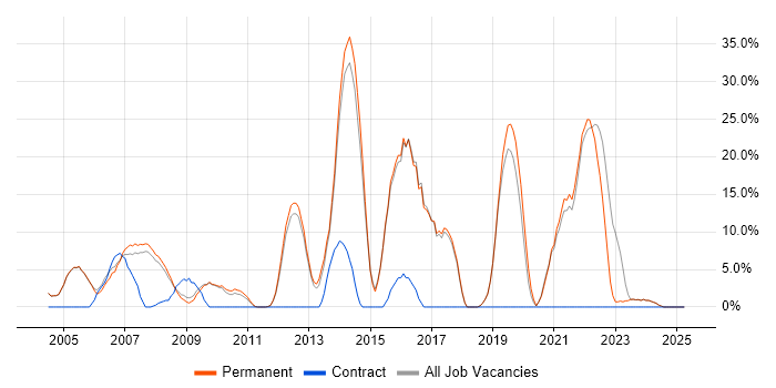 Job vacancy trend for Java in Lambeth Job vacancy trend for Java in Lambeth