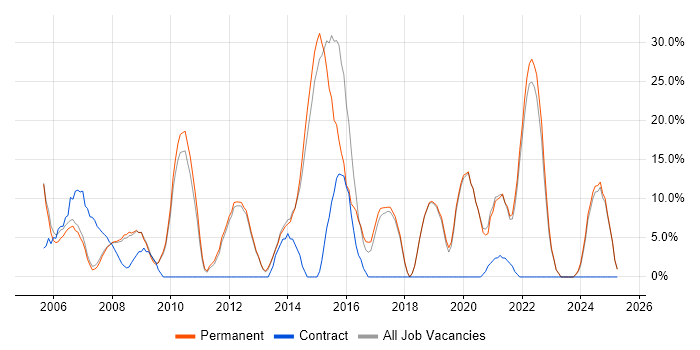 Job vacancy trend for JavaScript in Lambeth