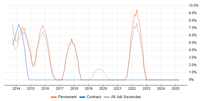 Job vacancy trend for JIRA in Lambeth