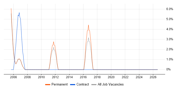 Junior Developer job vacancy trend in Lambeth
