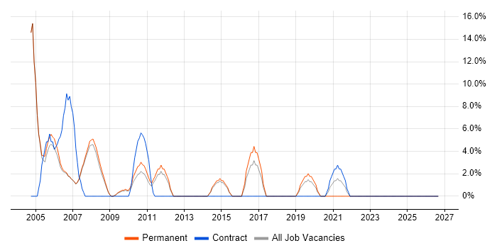 Junior job vacancy trend in Lambeth
