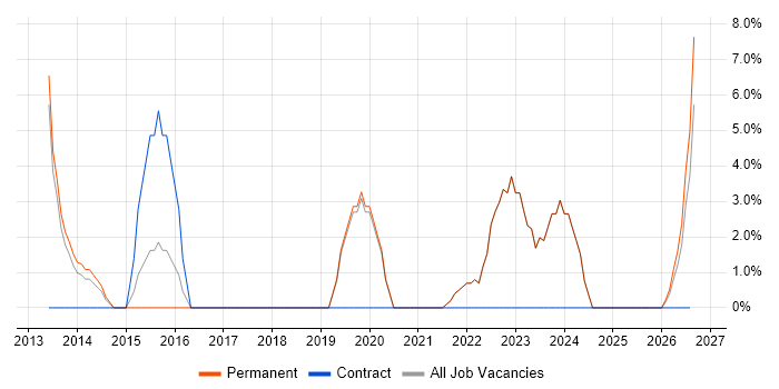 Law job vacancy trend in Lambeth