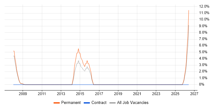 Lead Developer job vacancy trend in Lambeth