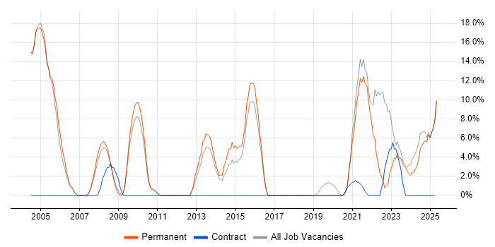 Job vacancy trend for Lead in Lambeth