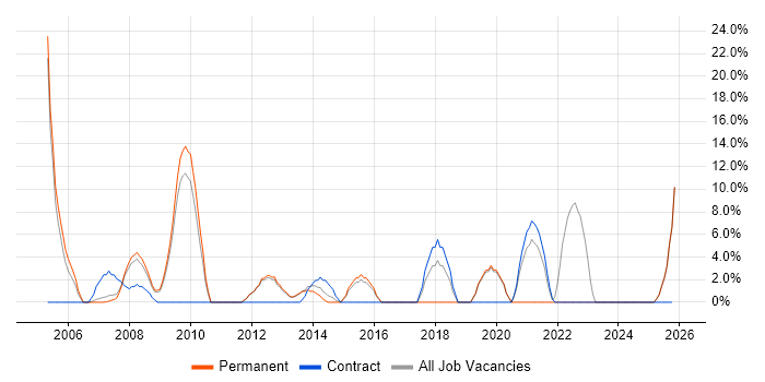 Line Management job vacancy trend in Lambeth