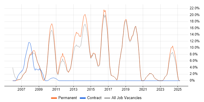 Job vacancy trend for Linux in Lambeth Job vacancy trend for Linux in Lambeth