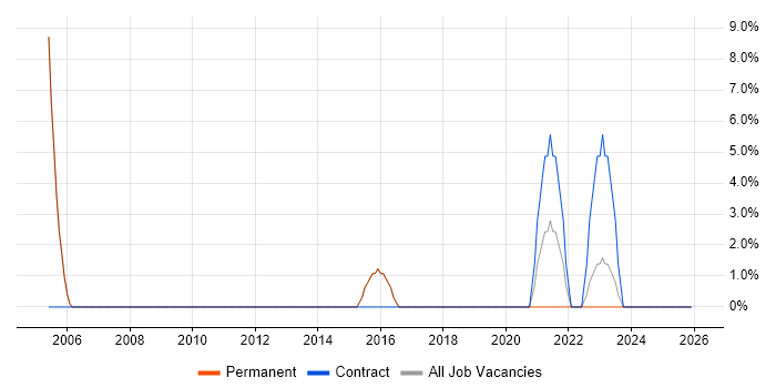 Logistics job vacancy trend in Lambeth