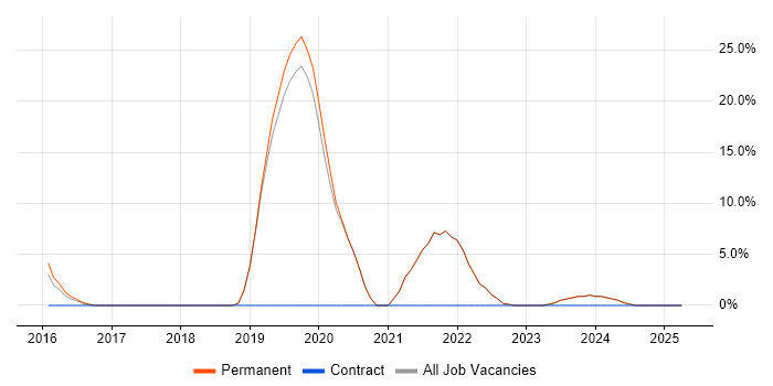 Job vacancy trend for Machine Learning in Lambeth