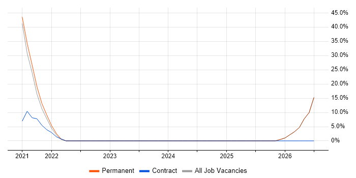 MailChimp job vacancy trend in Lambeth