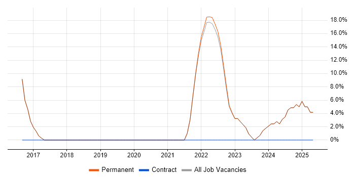 Job vacancy trend for Manufacturing in Lambeth Job vacancy trend for Manufacturing in Lambeth