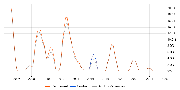 Job vacancy trend for Mathematics in Lambeth