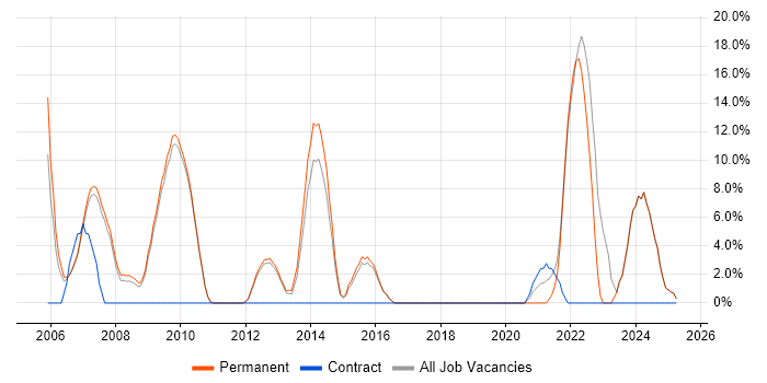 Job vacancy trend for Mentoring in Lambeth Job vacancy trend for Mentoring in Lambeth
