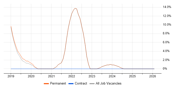 Microservices job vacancy trend in Lambeth