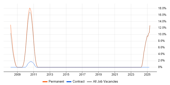 Job vacancy trend for Middleware in Lambeth Job vacancy trend for Middleware in Lambeth