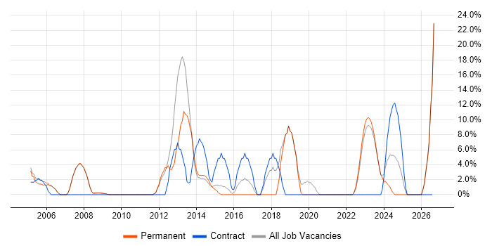 Migration job vacancy trend in Lambeth