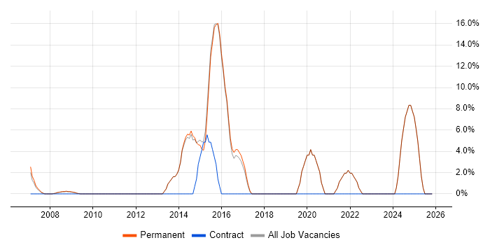 Mobile App job vacancy trend in Lambeth