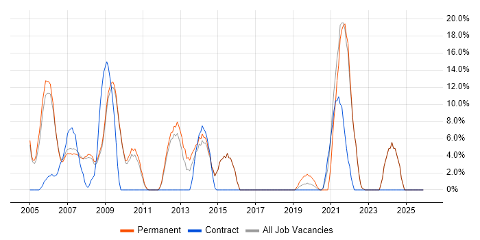 Microsoft Excel job vacancy trend in Lambeth