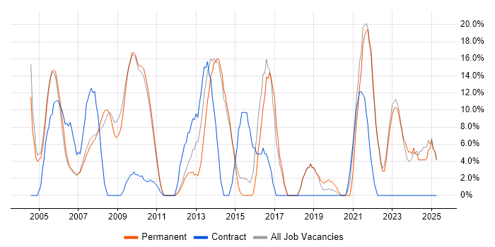 Job vacancy trend for Microsoft Office in Lambeth Job vacancy trend for Microsoft Office in Lambeth