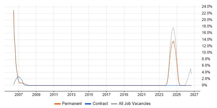Multimedia job vacancy trend in Lambeth