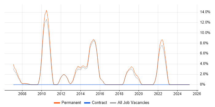 Job vacancy trend for MVC in Lambeth
