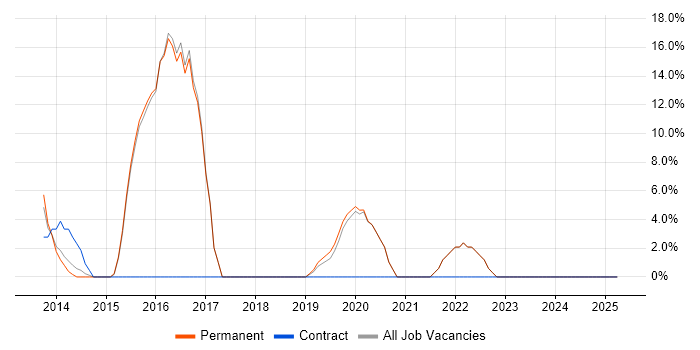 Job vacancy trend for NoSQL in Lambeth Job vacancy trend for NoSQL in Lambeth