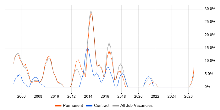 Oracle job vacancy trend in Lambeth