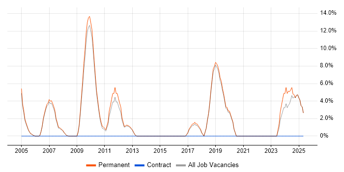 Job vacancy trend for Organisational Skills in Lambeth