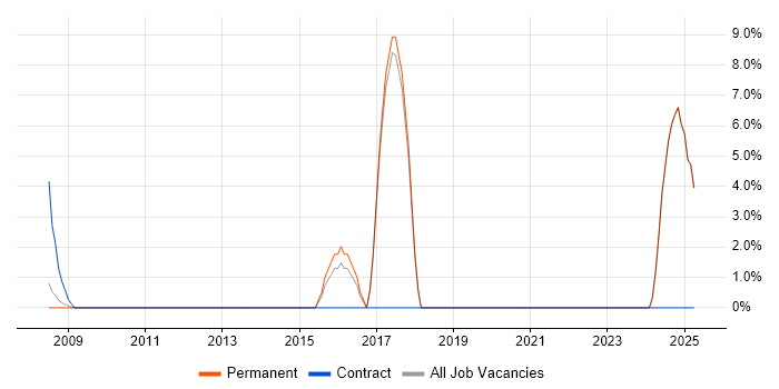 Job vacancy trend for PCI DSS in Lambeth Job vacancy trend for PCI DSS in Lambeth