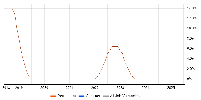 Job vacancy trend for Physics in Lambeth