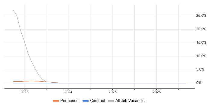 Platform Engineer job vacancy trend in Lambeth