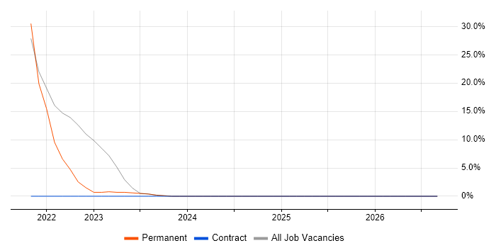 Platform Engineering job vacancy trend in Lambeth