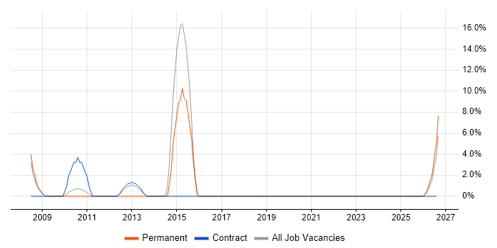 PMI Certification job vacancy trend in Lambeth