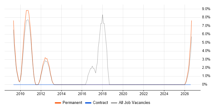 PMO job vacancy trend in Lambeth