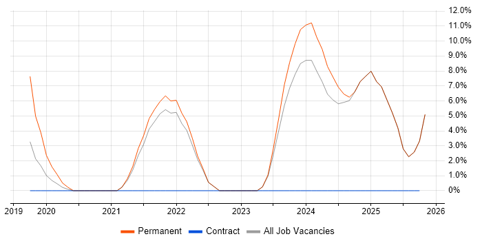 Power BI job vacancy trend in Lambeth