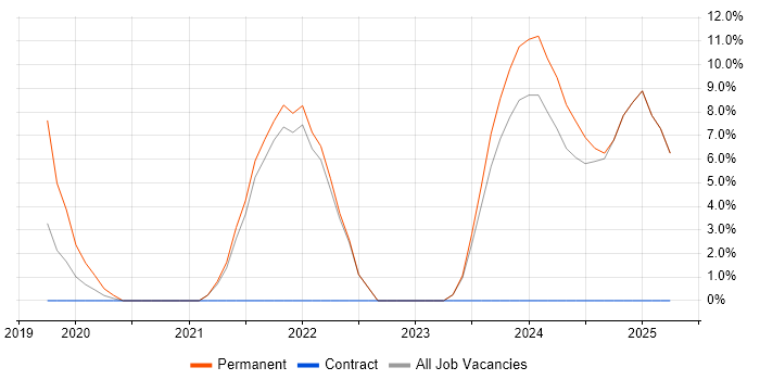 Job vacancy trend for Power Platform in Lambeth