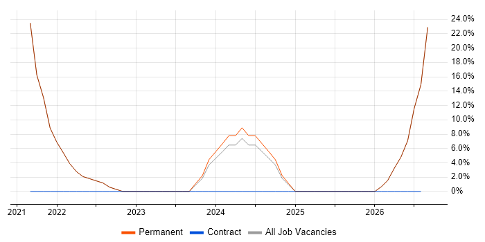 PowerShell job vacancy trend in Lambeth