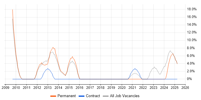 Job vacancy trend for Presentation Skills in Lambeth Job vacancy trend for Presentation Skills in Lambeth