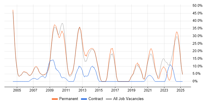 Job vacancy trend for Problem-Solving in Lambeth