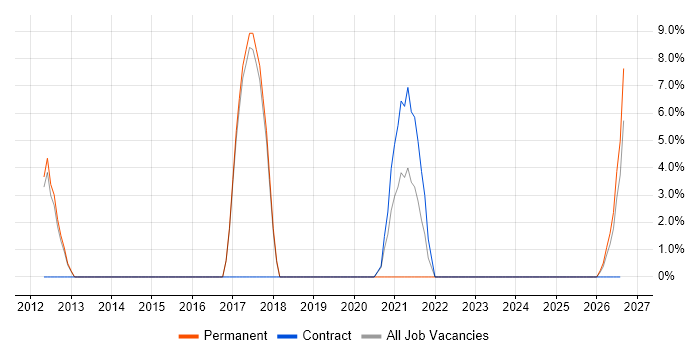 Process Improvement job vacancy trend in Lambeth