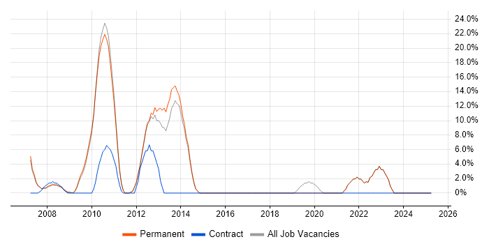 Job vacancy trend for Product Management in Lambeth Job vacancy trend for Product Management in Lambeth