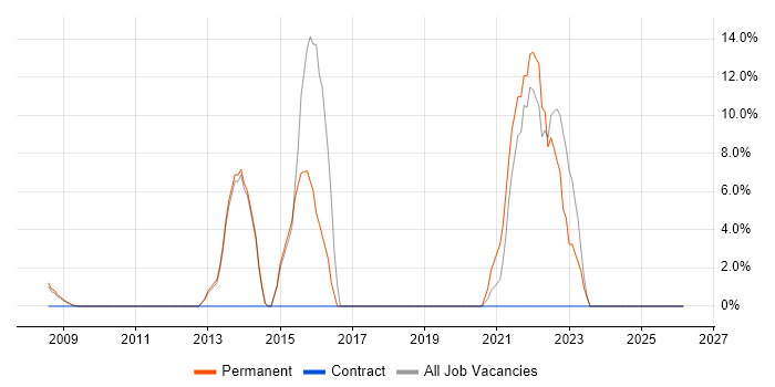 Product Ownership job vacancy trend in Lambeth