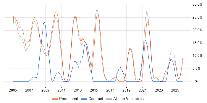 Project Management job vacancy trend in Lambeth