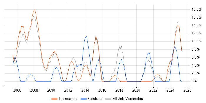Job vacancy trend for Project Manager in Lambeth