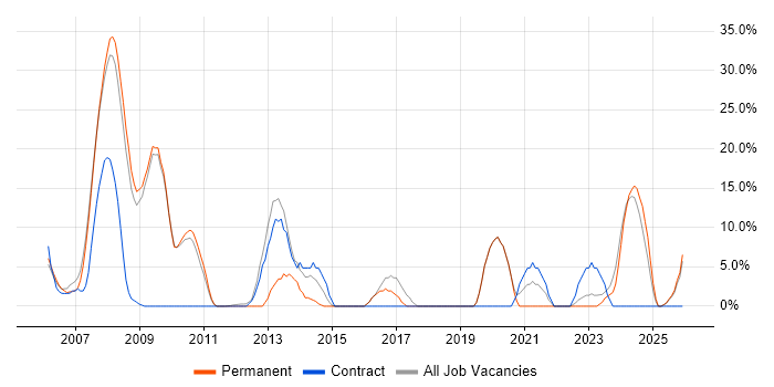Public Sector job vacancy trend in Lambeth