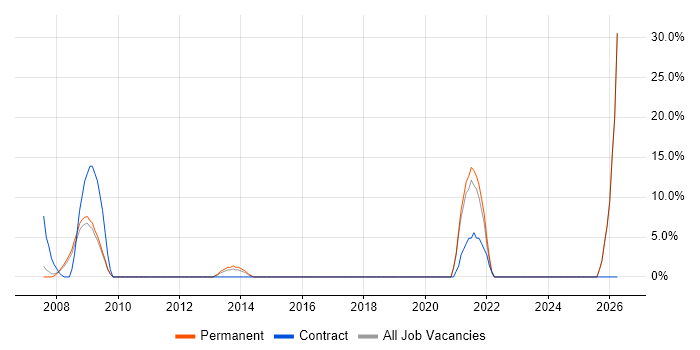 Publishing job vacancy trend in Lambeth