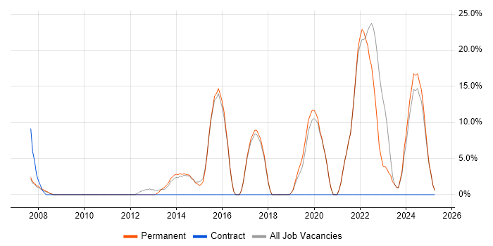 Job vacancy trend for Python in Lambeth Job vacancy trend for Python in Lambeth