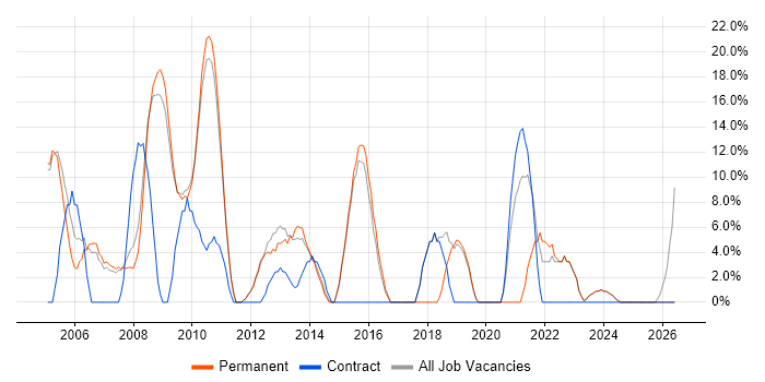 QA job vacancy trend in Lambeth
